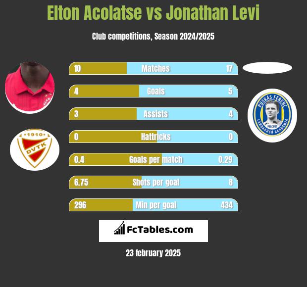 Elton Acolatse vs Jonathan Levi h2h player stats