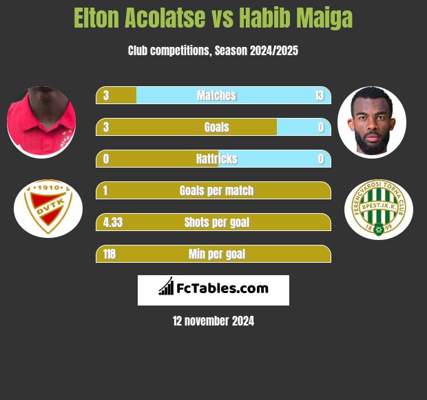 Elton Acolatse vs Habib Maiga h2h player stats