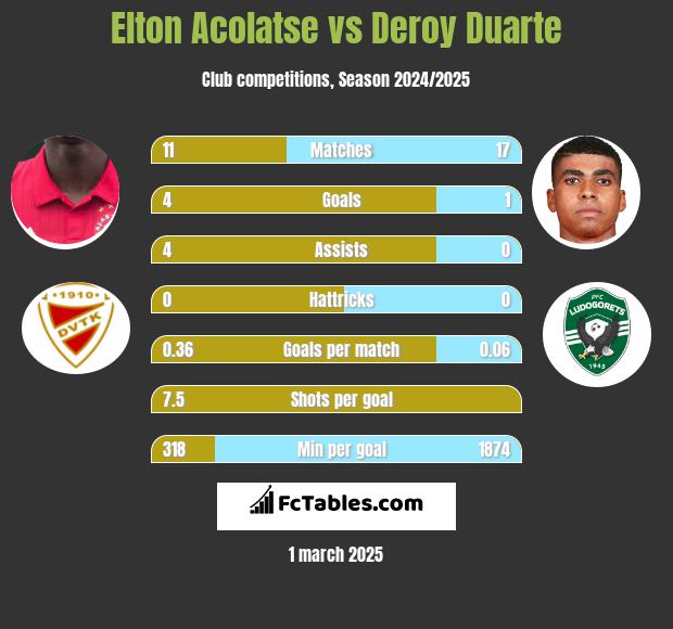 Elton Acolatse vs Deroy Duarte h2h player stats