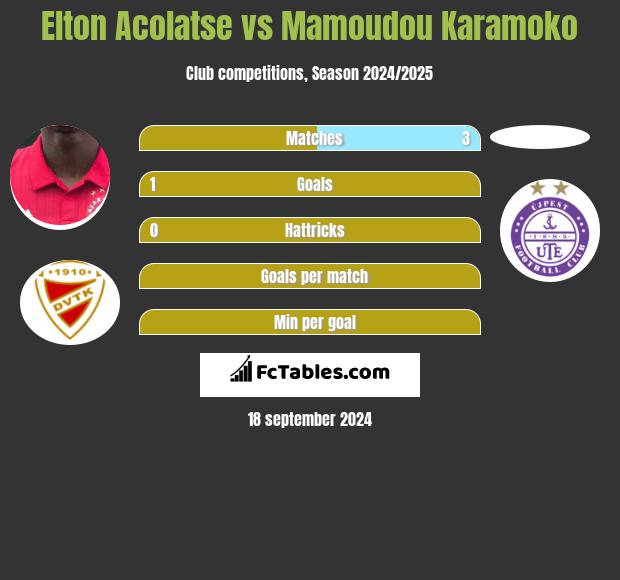 Elton Acolatse vs Mamoudou Karamoko h2h player stats