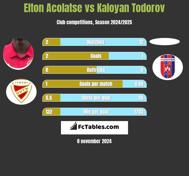 Elton Acolatse vs Kaloyan Todorov h2h player stats