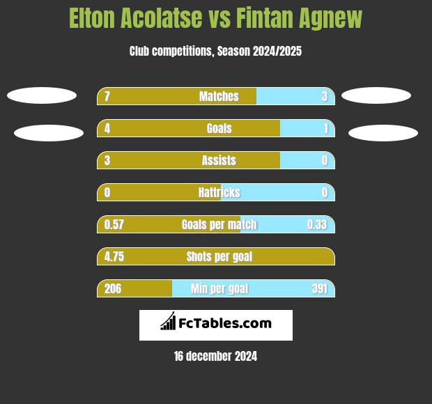 Elton Acolatse vs Fintan Agnew h2h player stats