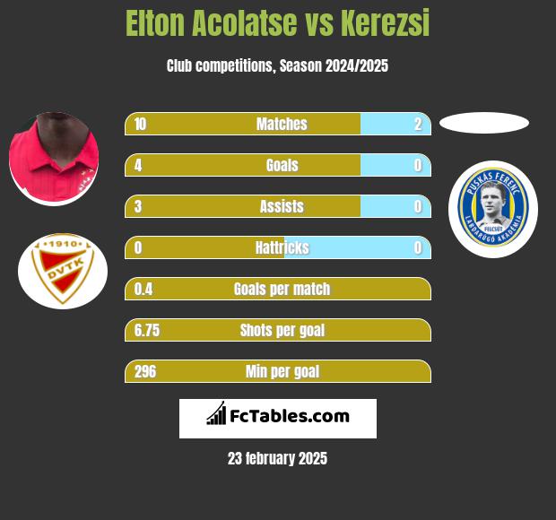 Elton Acolatse vs Kerezsi h2h player stats