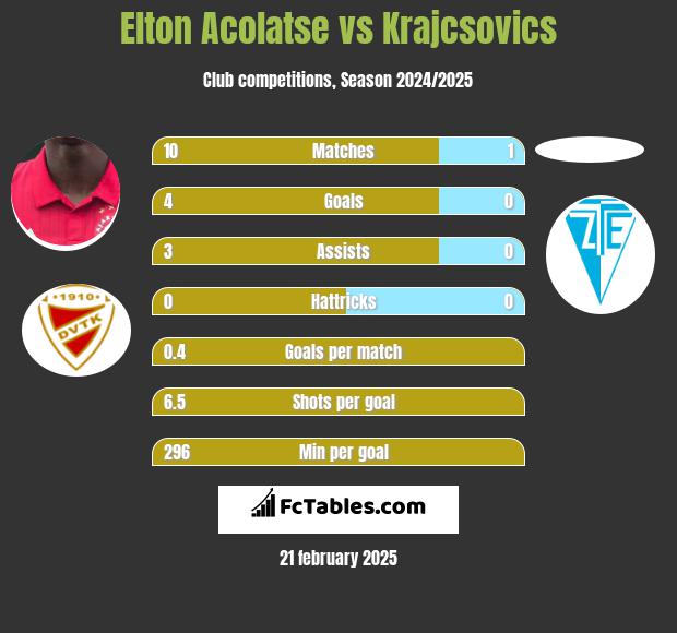 Elton Acolatse vs Krajcsovics h2h player stats