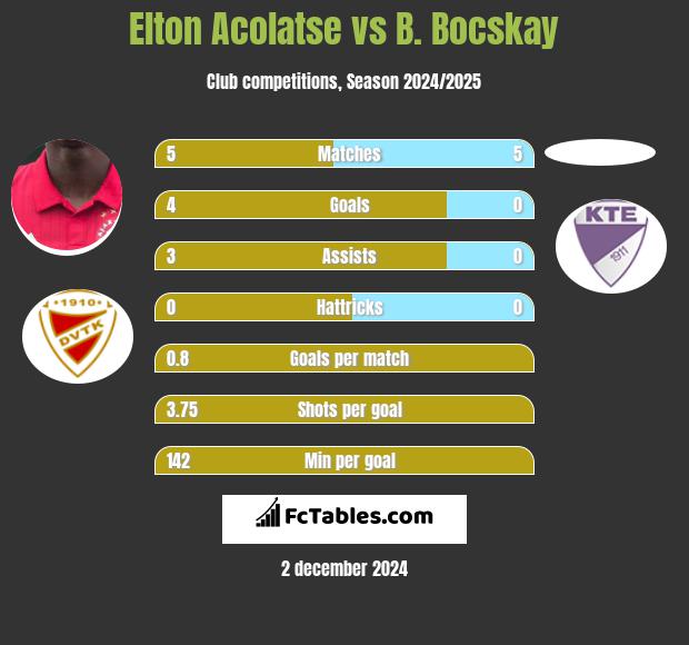 Elton Acolatse vs B. Bocskay h2h player stats