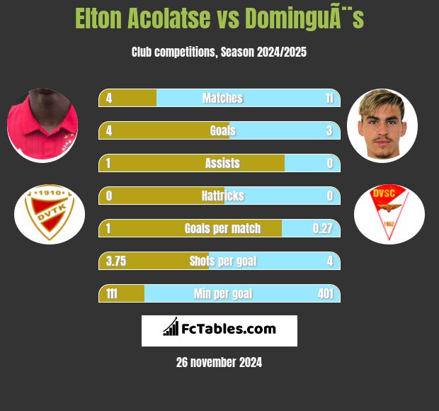 Elton Acolatse vs DominguÃ¨s h2h player stats