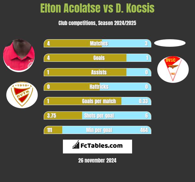 Elton Acolatse vs D. Kocsis h2h player stats