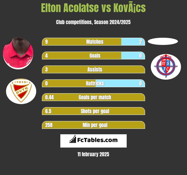 Elton Acolatse vs KovÃ¡cs h2h player stats