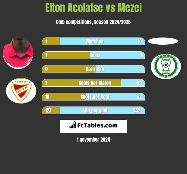 Elton Acolatse vs Mezei h2h player stats