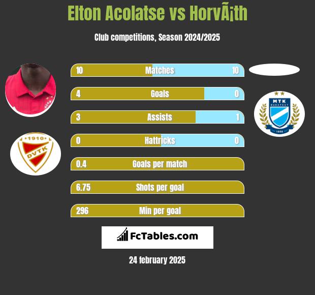 Elton Acolatse vs HorvÃ¡th h2h player stats