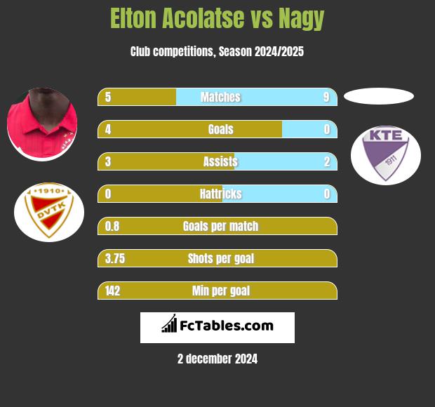 Elton Acolatse vs Nagy h2h player stats