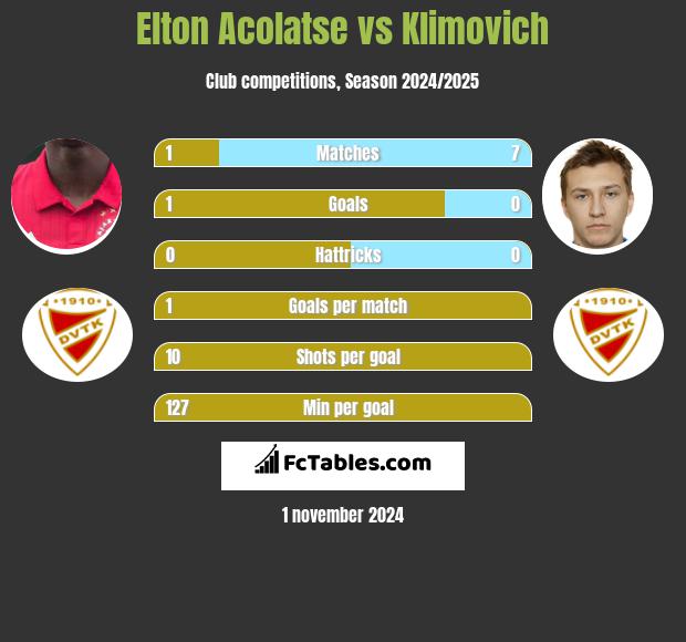 Elton Acolatse vs Klimovich h2h player stats