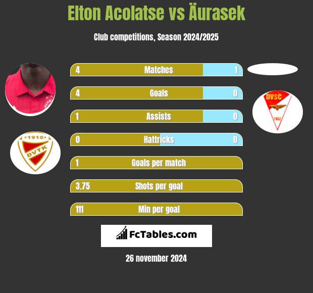 Elton Acolatse vs Äurasek h2h player stats