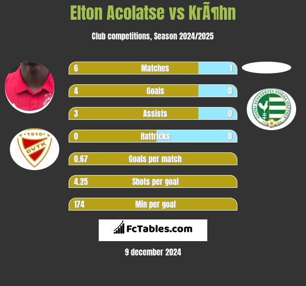 Elton Acolatse vs KrÃ¶hn h2h player stats