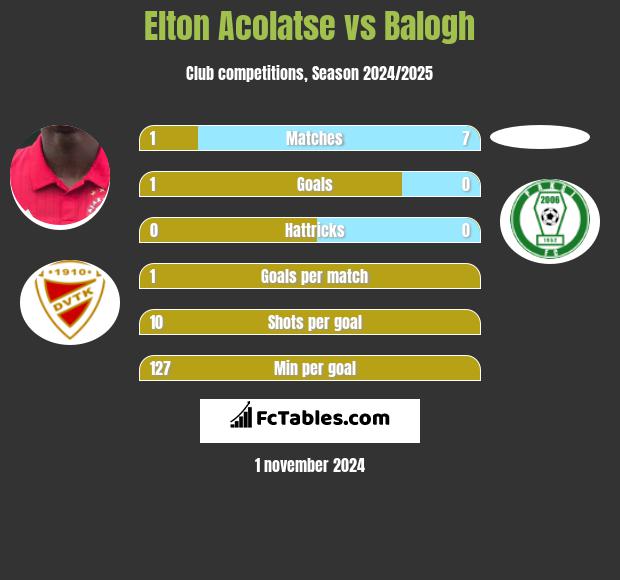 Elton Acolatse vs Balogh h2h player stats