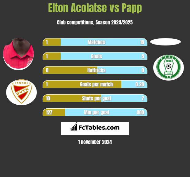 Elton Acolatse vs Papp h2h player stats