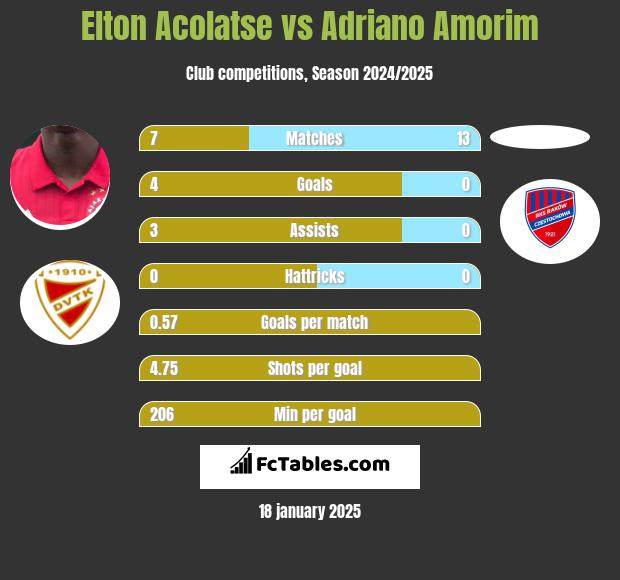 Elton Acolatse vs Adriano Amorim h2h player stats