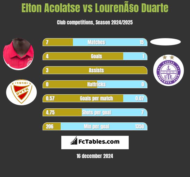 Elton Acolatse vs LourenÃ§o Duarte h2h player stats