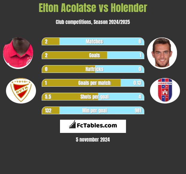 Elton Acolatse vs Holender h2h player stats