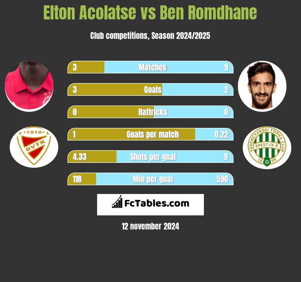 Elton Acolatse vs Ben Romdhane h2h player stats