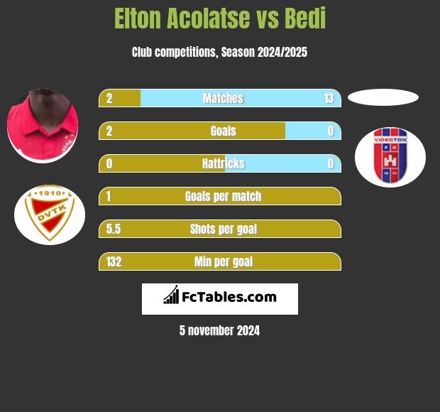 Elton Acolatse vs Bedi h2h player stats