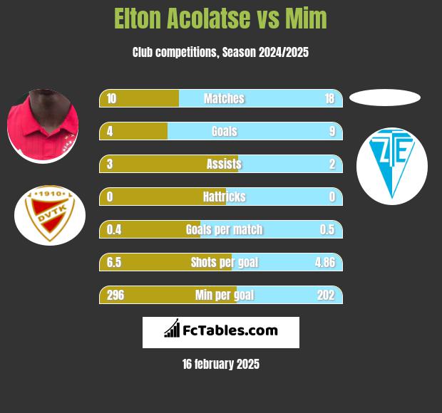 Elton Acolatse vs Mim h2h player stats