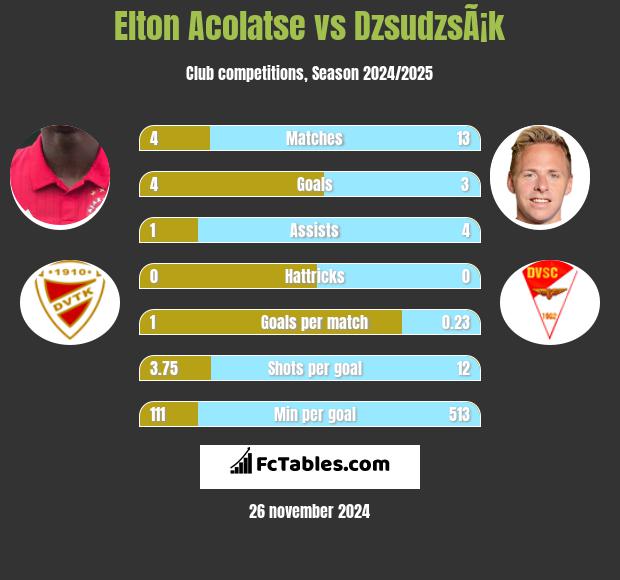 Elton Acolatse vs DzsudzsÃ¡k h2h player stats