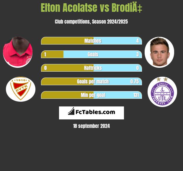 Elton Acolatse vs BrodiÄ‡ h2h player stats