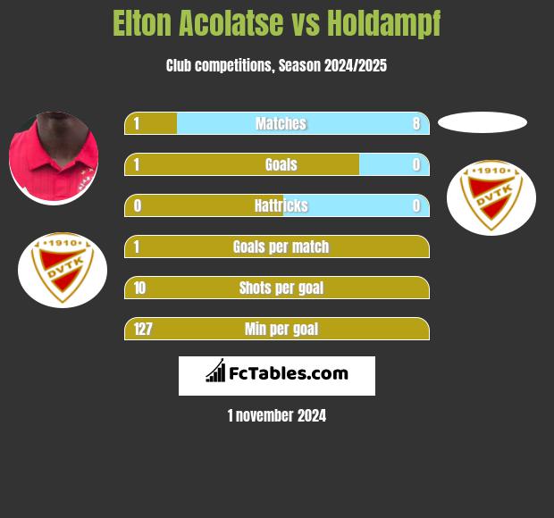 Elton Acolatse vs Holdampf h2h player stats