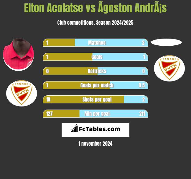 Elton Acolatse vs Ãgoston AndrÃ¡s h2h player stats