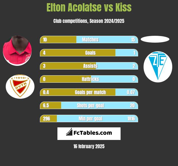 Elton Acolatse vs Kiss h2h player stats