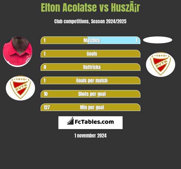 Elton Acolatse vs HuszÃ¡r h2h player stats