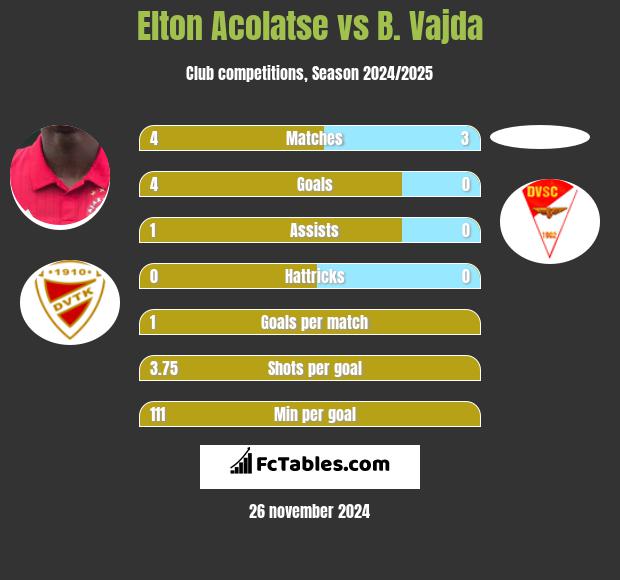 Elton Acolatse vs B. Vajda h2h player stats