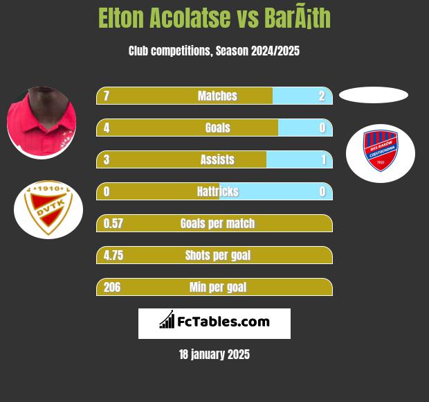 Elton Acolatse vs BarÃ¡th h2h player stats