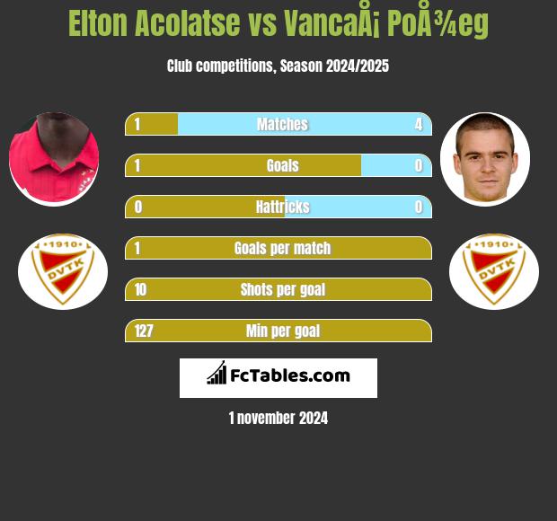 Elton Acolatse vs VancaÅ¡ PoÅ¾eg h2h player stats