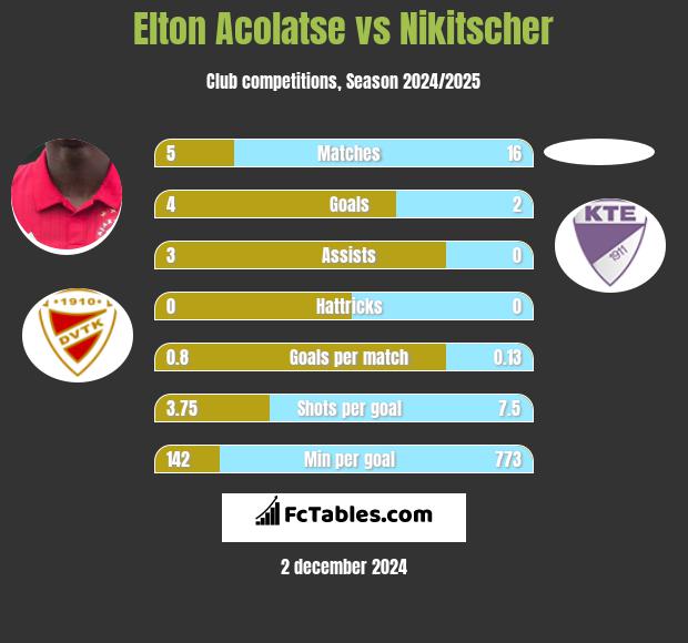 Elton Acolatse vs Nikitscher h2h player stats