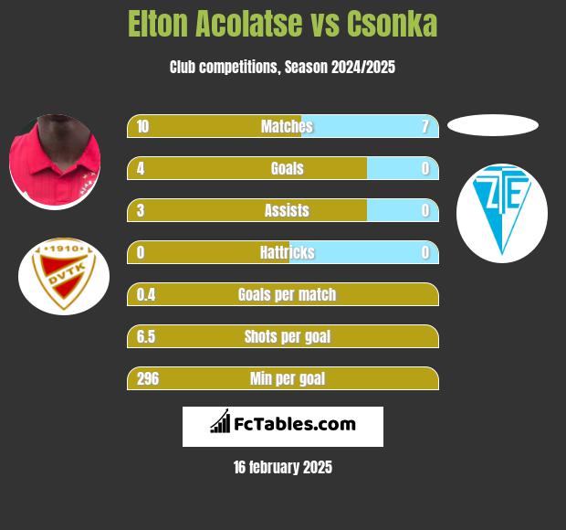 Elton Acolatse vs Csonka h2h player stats