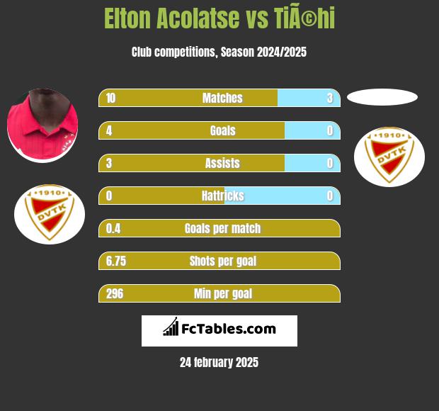 Elton Acolatse vs TiÃ©hi h2h player stats