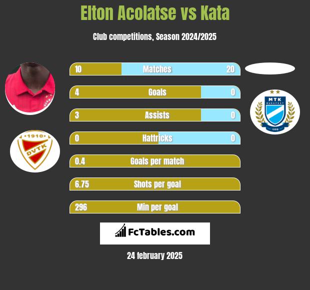 Elton Acolatse vs Kata h2h player stats