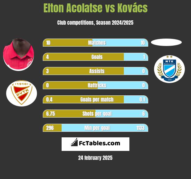 Elton Acolatse vs Kovács h2h player stats