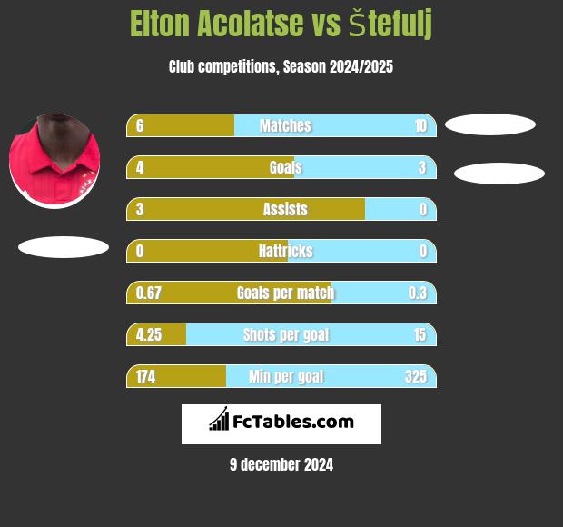 Elton Acolatse vs Štefulj h2h player stats