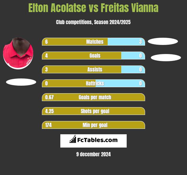 Elton Acolatse vs Freitas Vianna h2h player stats