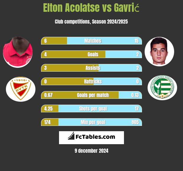 Elton Acolatse vs Gavrić h2h player stats