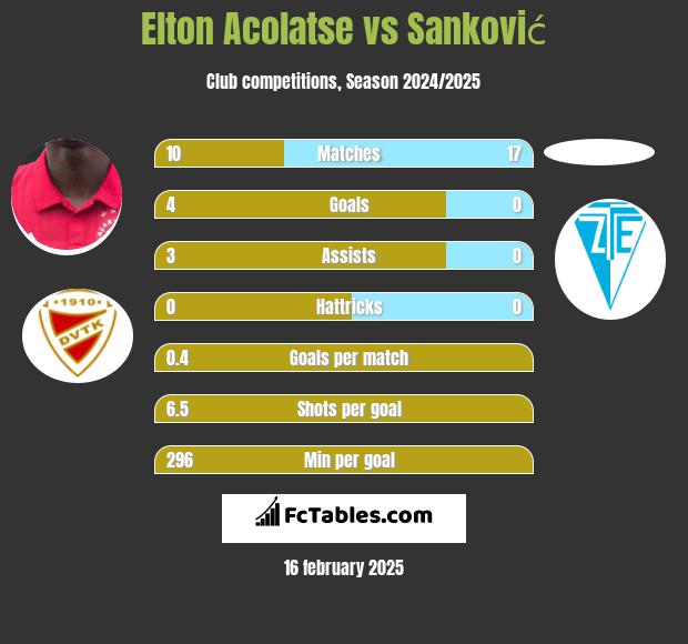 Elton Acolatse vs Sanković h2h player stats