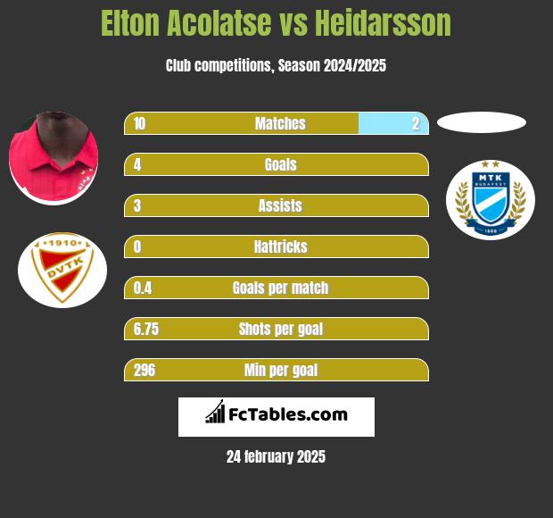 Elton Acolatse vs Heidarsson h2h player stats