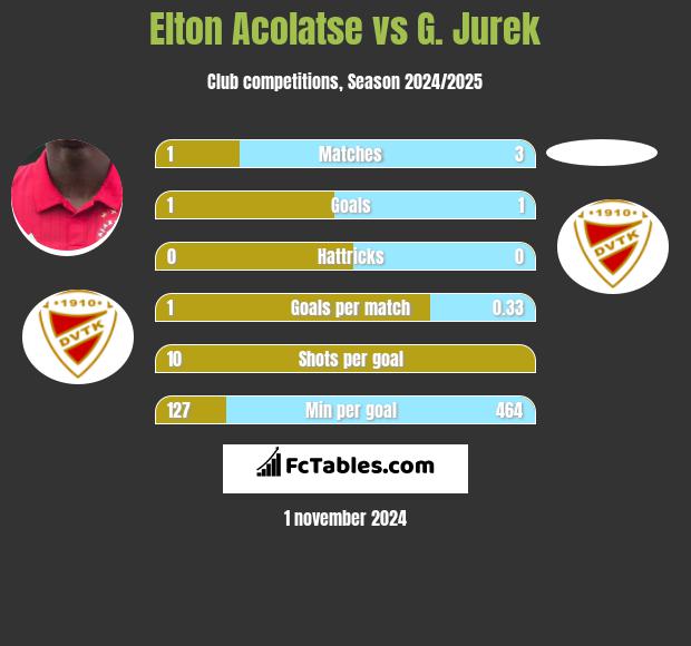 Elton Acolatse vs G. Jurek h2h player stats