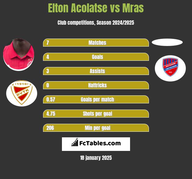 Elton Acolatse vs Mras h2h player stats