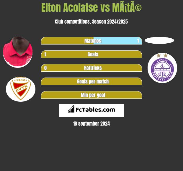 Elton Acolatse vs MÃ¡tÃ© h2h player stats