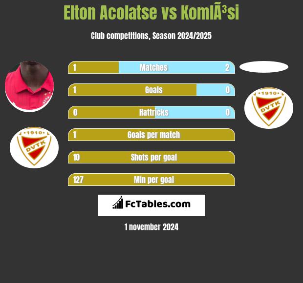 Elton Acolatse vs KomlÃ³si h2h player stats