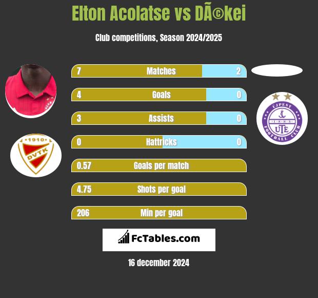 Elton Acolatse vs DÃ©kei h2h player stats